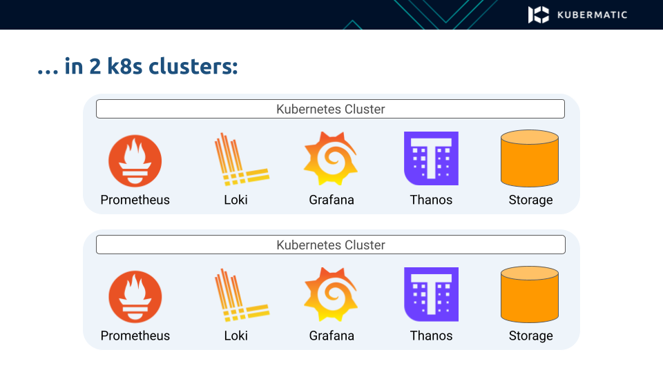 MLA stack in two Kubernetes clusters 