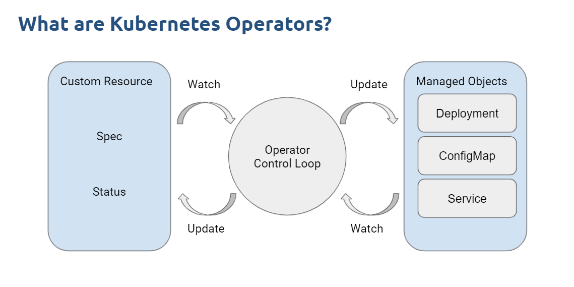 What are Kubernetes Operators